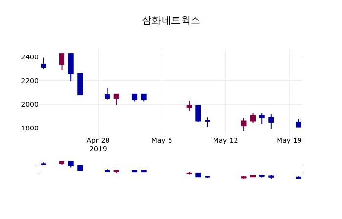 (20일마감증시) 삼화네트웍스 주가 1810원으로 장 마감