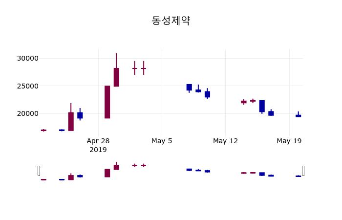 (21일마감주가정보) 동성제약 주가 19800원으로 장 마감