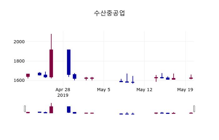(21일마감증시) 수산중공업 주가 1670원으로 장 마감