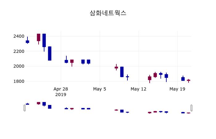 (21일주가마감정보) 삼화네트웍스 주가 1815원으로 장 마감