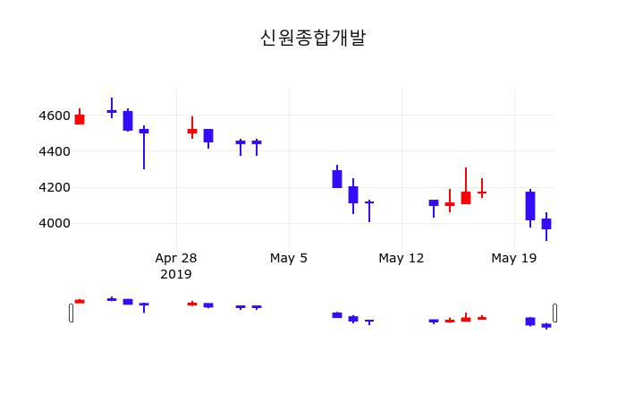 5월 22일   신원종합개발 정보