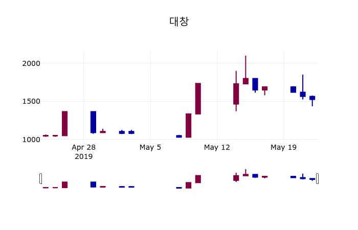(23일주가마감정보) 대창 주가 1465원으로 장 마감