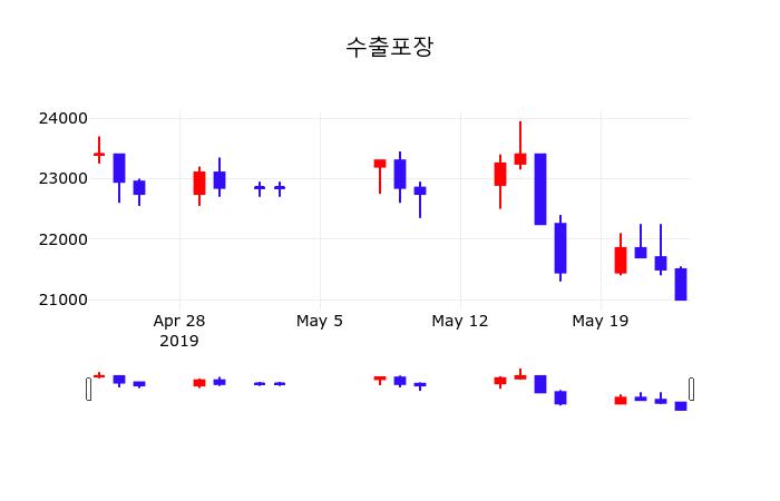 수출포장주가 5월 24일 현재 20800원