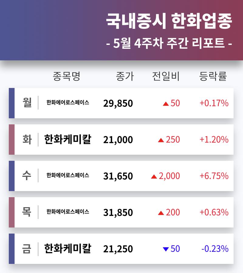 코스피 상장사 한화그룹사 주도주 한화에어로스페이스, 한화케미칼... 5월 4주차 증시 리포트