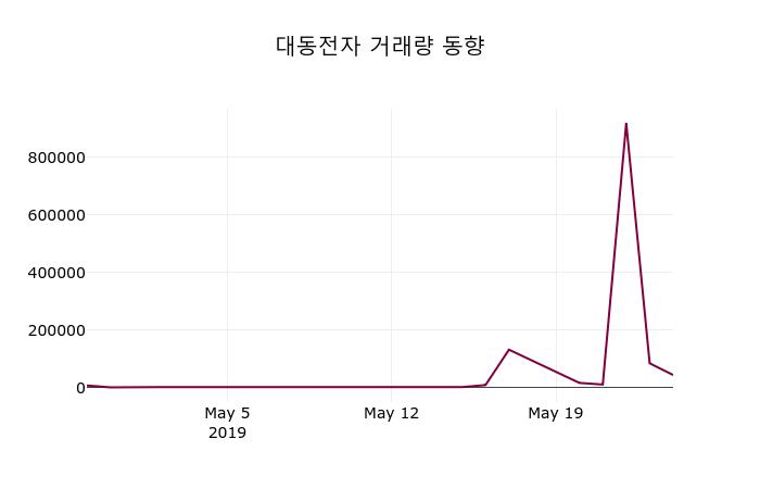 (27일마감증시) 대동전자 주가 3600원으로 장 마감