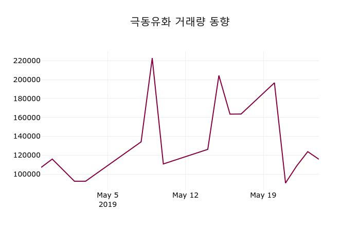 (27일마감정보) 극동유화 주가 3365원으로 장 마감