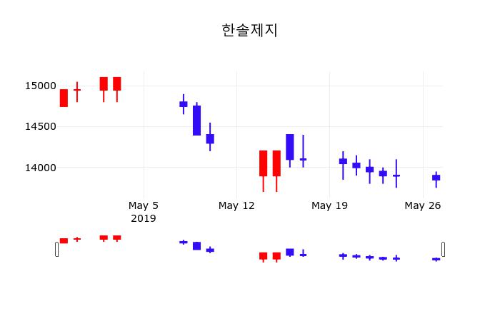 한솔제지주가 5월 28일 현재 13850원