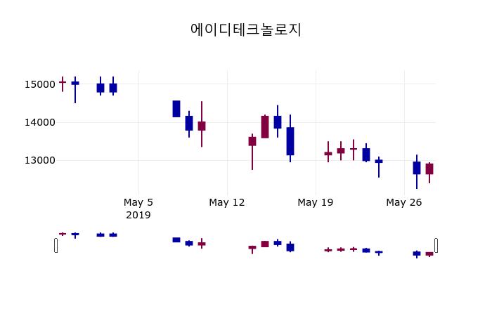 (28일마감주가정보) 에이디테크놀로지 주가 12900원으로 장 마감