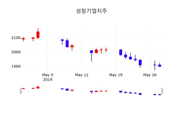 성창기업지주 주가오늘시세 30일  현재 1885원