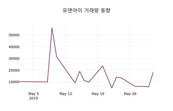(31일마감증시) 유앤아이 주가 8030원으로 장 마감