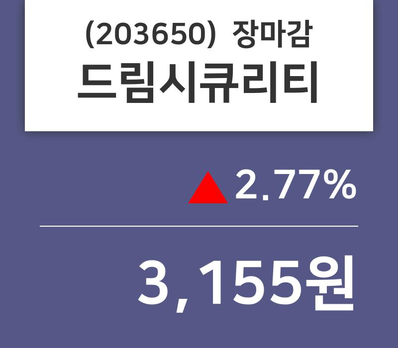 (1일마감증시) 드림시큐리티 주가 3155원으로 장 마감