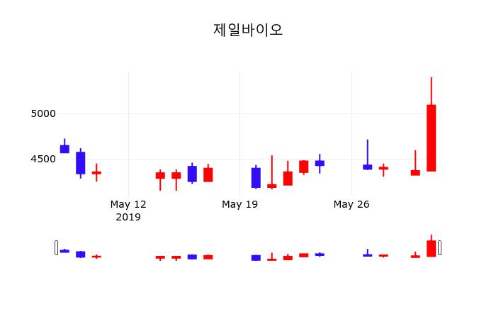 제일바이오 주가정보 외 주식시황.... 3일  현재 5200원