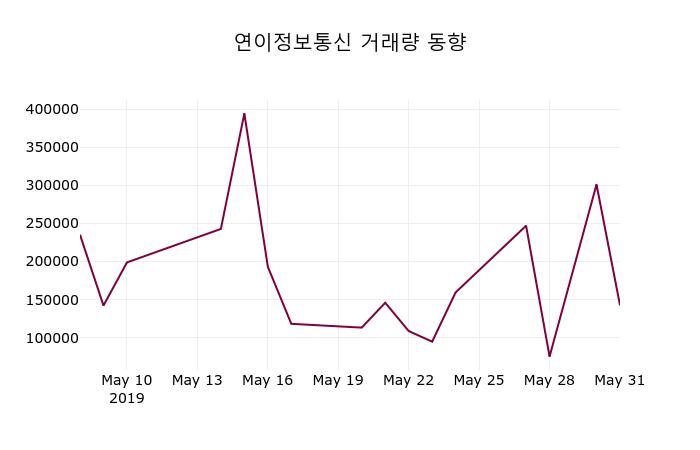 연이정보통신주가 6월 3일 현재 4005원