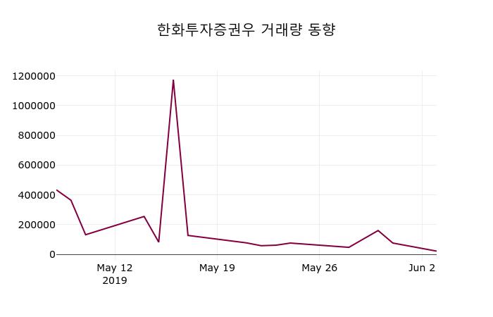 6월 4일   한화투자증권우 증권그래프