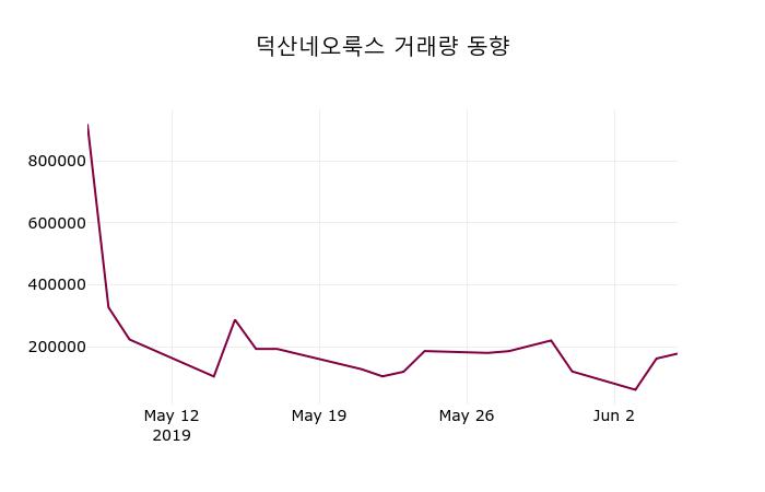 덕산네오룩스 주가정보 및 주식시황 7일  현재 15550원