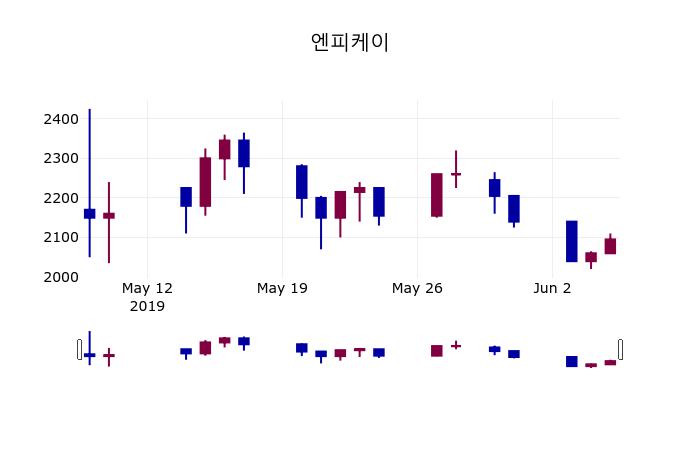 (8일마감증시) 엔피케이 주가 2120원으로 장 마감