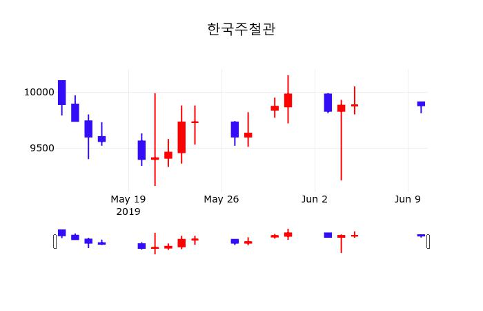 한국주철관주가 6월 11일 현재 9900원