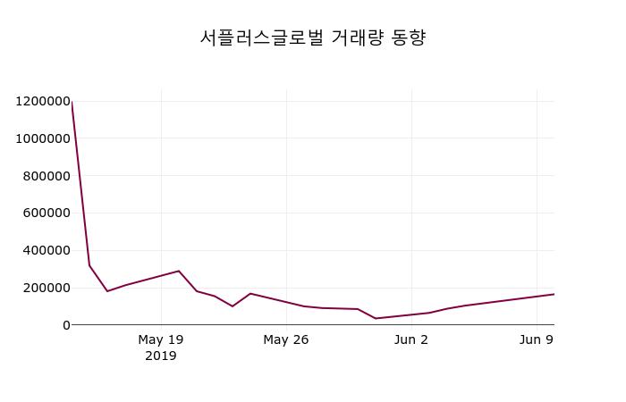 6월 11일   서플러스글로벌 종목 그래프  및 종목동정과 증시정보