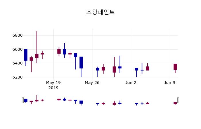 (11일마감정보)조광페인트 6600원 마감