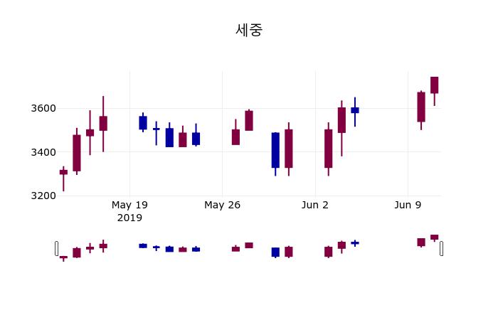 (11일마감정보) 세중 주가 3740원으로 장 마감