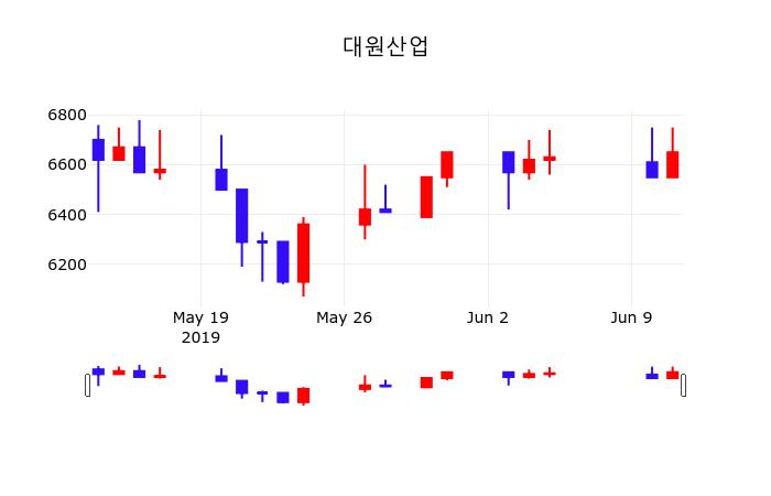 대원산업 주가정보 외 증시동향.... 12일  현재 6610원