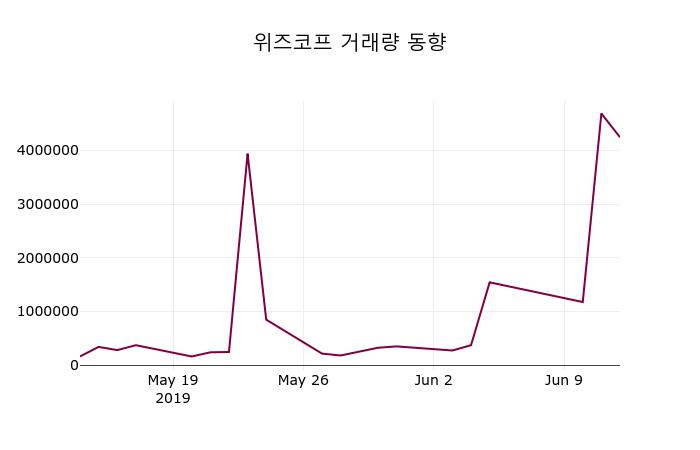 (12일마감정보)위즈코프 1470원 마감