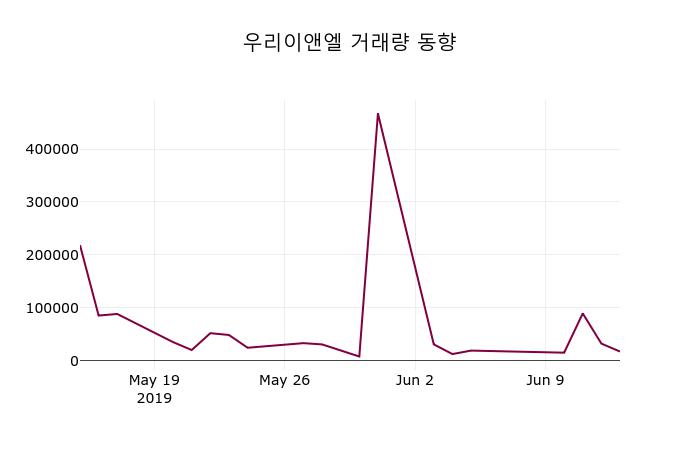 우리이앤엘 주가증권그래프 14일  현재 842원