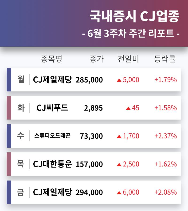 코스피 상장사 CJ그룹사 주도주 CJ제일제당, CJ씨푸드, 스튜디오드래곤, CJ대한통운... 6월 3주차 증시 리포트