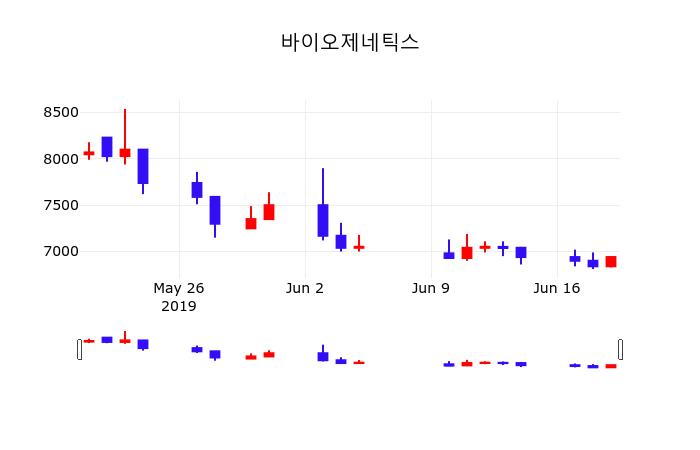 바이오제네틱스 주가증권그래프 20일  현재 7030원