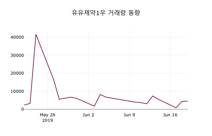 6월 21일   유유제약1우 증권그래프  외 주식시황....