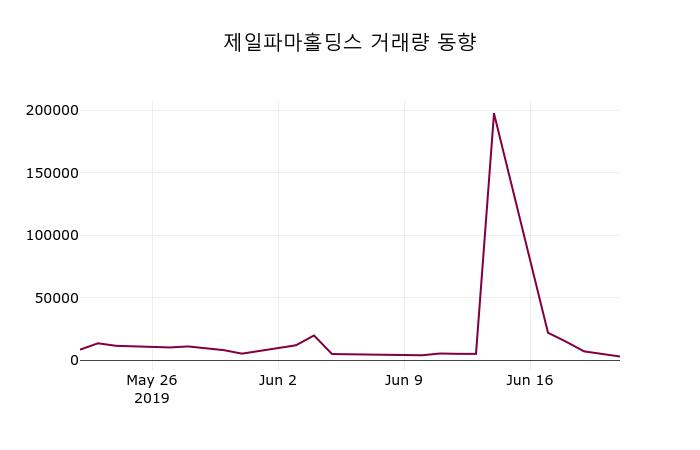 (21일마감주가정보) 제일파마홀딩스 주가 22800원으로 장 마감