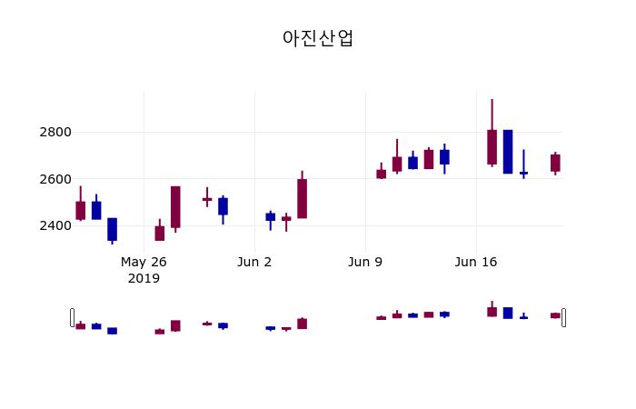 (21일주가마감정보) 아진산업 주가 2725원으로 장 마감
