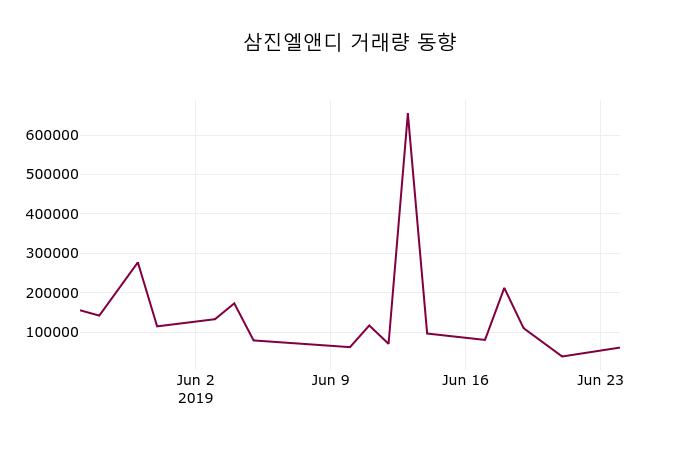 삼진엘앤디 주가증권그래프 25일  현재 2455원