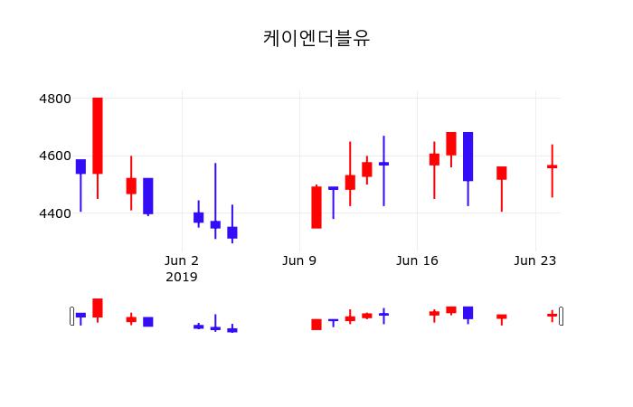 6월 25일   케이엔더블유 정보