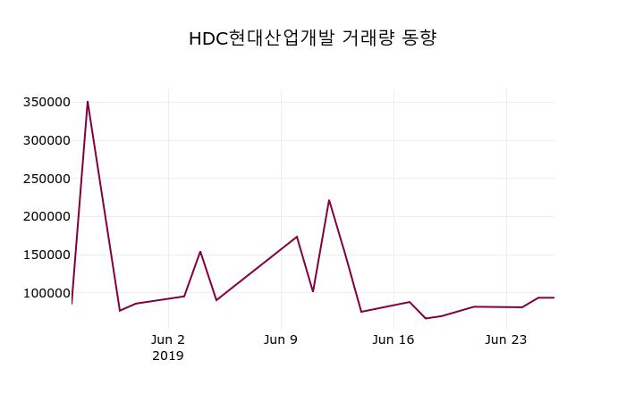 (26일주식장마감동향)HDC현대산업개발 43900원 마감