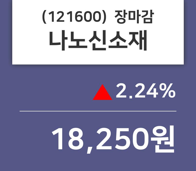 (28일장마감매매동향) 나노신소재 주가 18250원으로 장 마감