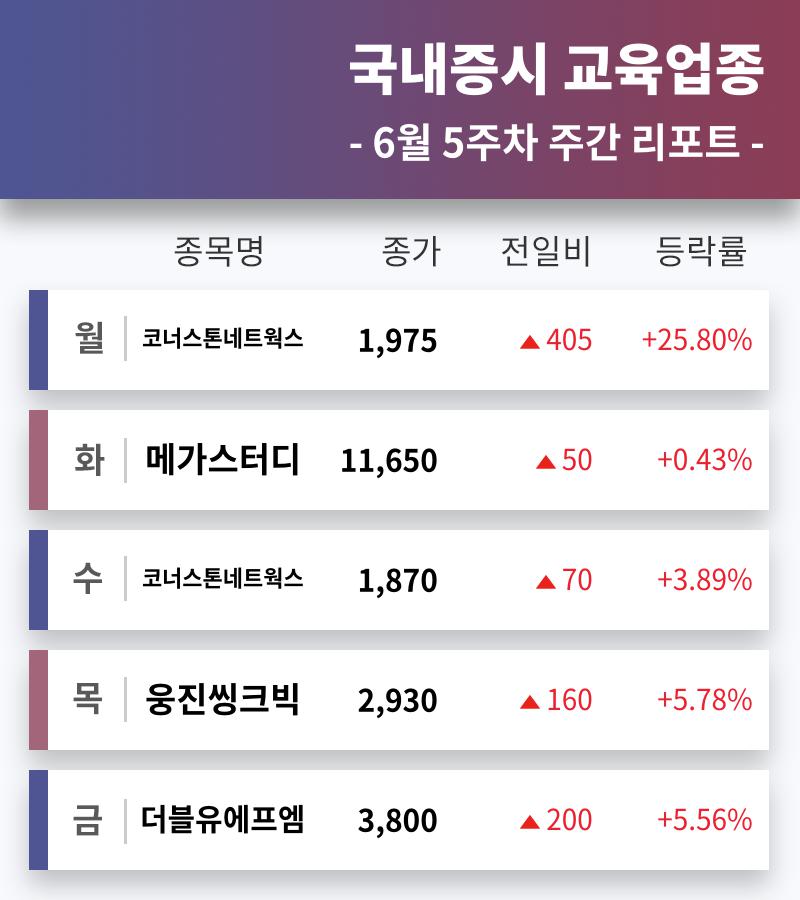 [주간 마감 증시] 교육 테마주 6월 5주차 주간 증시 브리핑