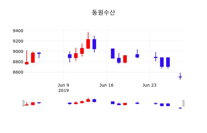 동원수산주가 7월 1일 현재 8530원