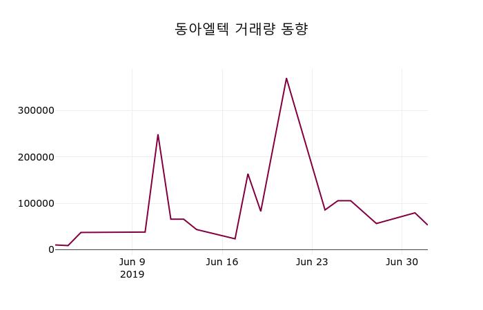 (3일주식장마감동향) 동아엘텍 주가 9880원으로 장 마감