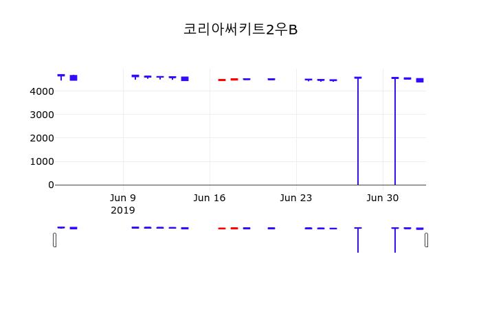 코리아써키트2우B주가 7월 4일 현재 4325원