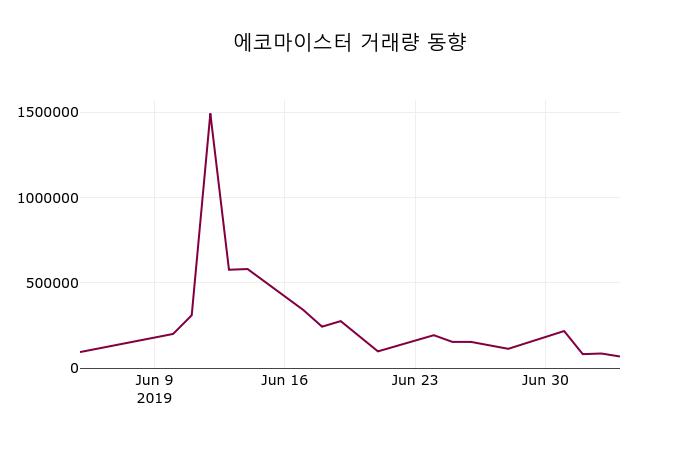 에코마이스터 주가증권그래프 5일  현재 6010원