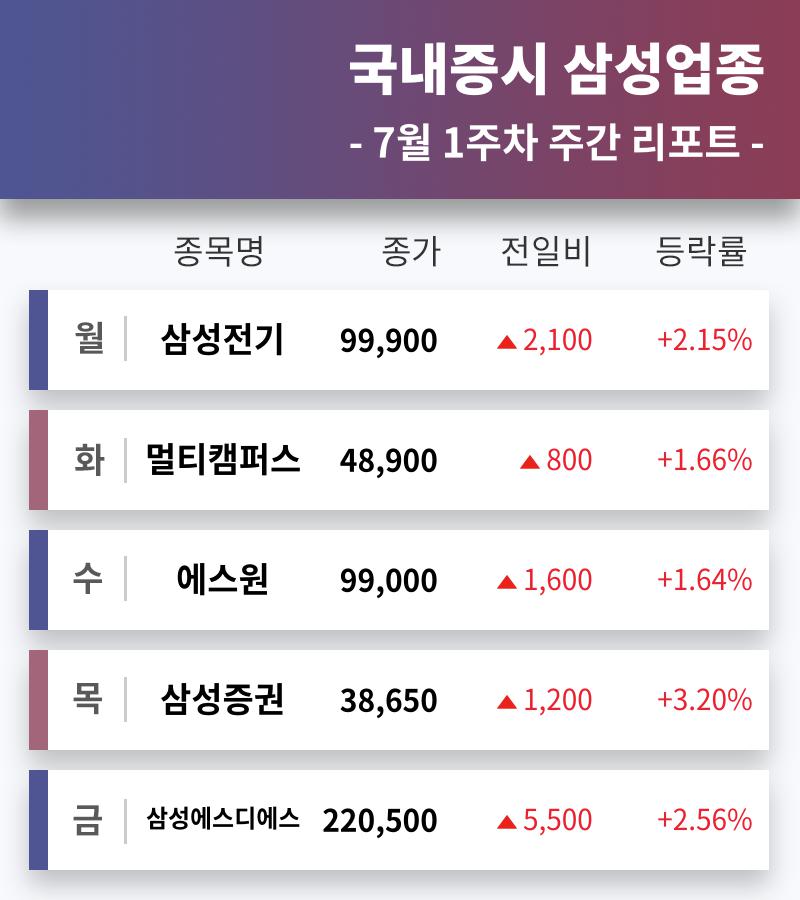 코스피 상장사 삼성그룹사 주도주 삼성전기, 멀티캠퍼스, 에스원, 삼성증권, 삼성에스디에스... 7월 1주차 증시 리포트