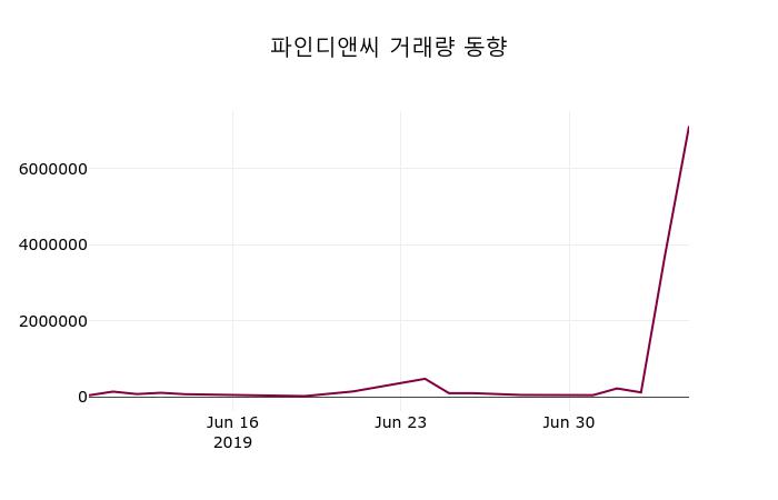 7월 8일   파인디앤씨 오늘시세