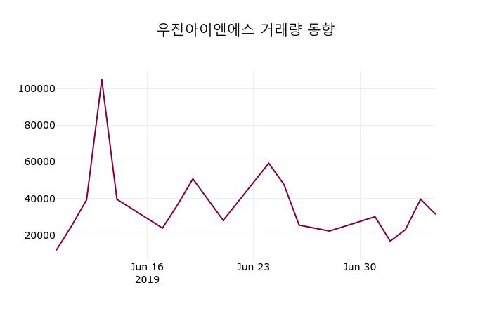 우진아이엔에스주가 7월 8일 현재 9420원
