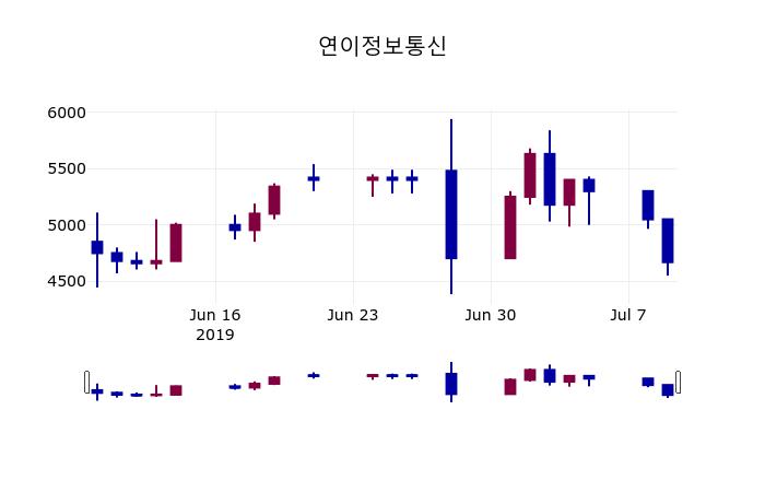 (10일장마감매매동향)연이정보통신 4905원 마감