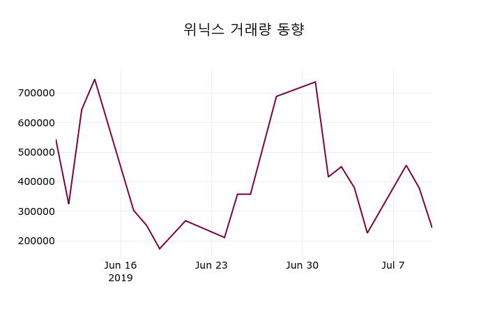 (11일마감주가정보)위닉스 20050원 마감