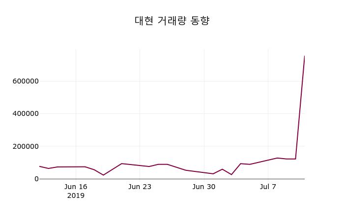 7월 12일   대현 종목 그래프  외 주식시황....