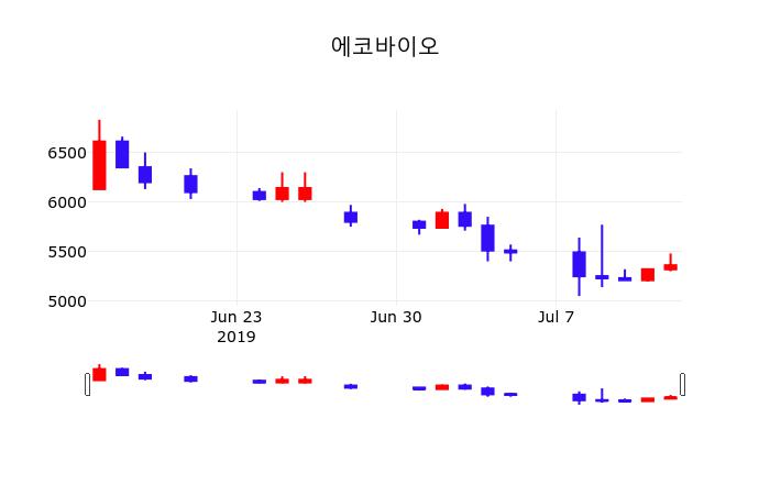 에코바이오주가 7월 15일 현재 5210원