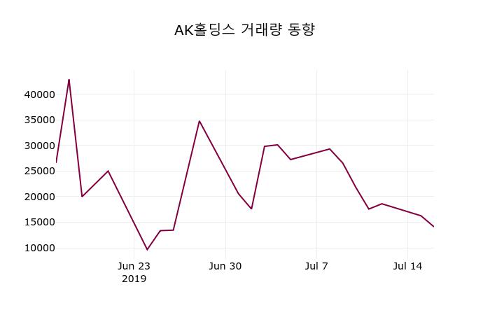 AK홀딩스 주가오늘시세 및 주식시황 17일  현재 44200원
