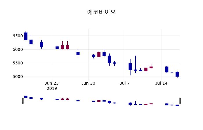 (18일주가마감정보)에코바이오 5340원 마감